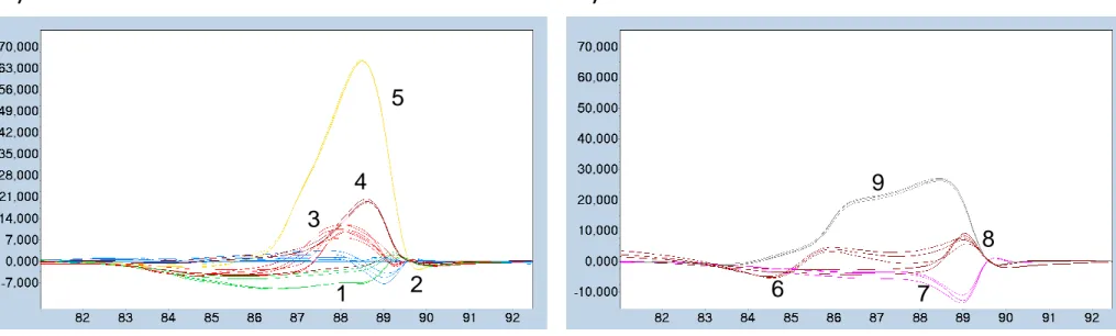Figure  4:  Strain  grouping  by  HRMA.  Difference  plots  were  obtained  after  a  temperature  shift  on  the  normalized  melting  curves,  using  M
