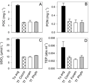 Fig. 5. Concentrations of suspended (A) POC, (B) PON, (C) bSiO 2 , and (D) TEP at the beginning of the experiment (T o , representing an average of all three treatments) and at the end of the experiment (T f , representing an average of the replicate tanks