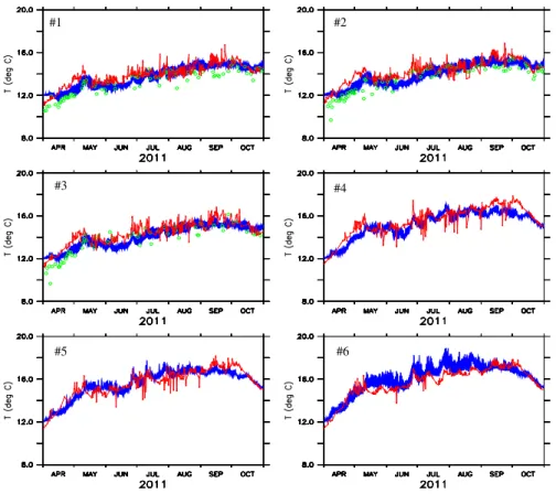 Figure 4: Measured (red lines) and computed from experiment C (blue lines) time series of SST at points #1 to #6