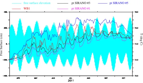 Figure 6: Predicted time series of free-surface elevation at the harbour of Brest and daily SST at station WB1 and points #1, #3 and #5 (from experiment C).