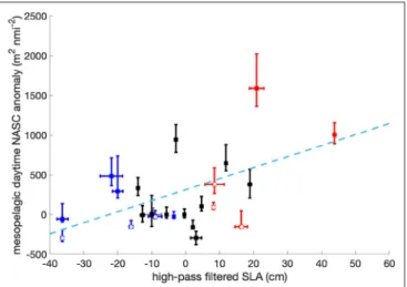 FIGURE 3 | Relationship between high-pass filtered SLA and mesopelagic daytime NASC seasonal anomaly