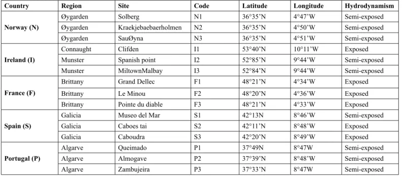 Table 1: Sites of Collection of Samples of Sargassum muticum.