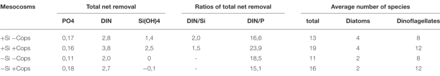 TABLE 1 | Total net nutrient removal during the experiment, ratios between removal, and average number of species during the duration of the experiment.