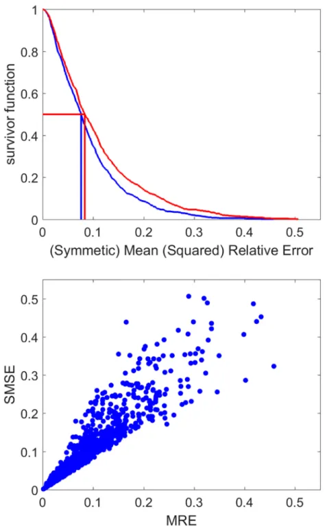 Fig 4. Goodness of fit of the DEB model to empirical data in the AmP collection: The survival function of MRE (blue) and SMSE (red), with their median values and the relationship between MRE and SMSE