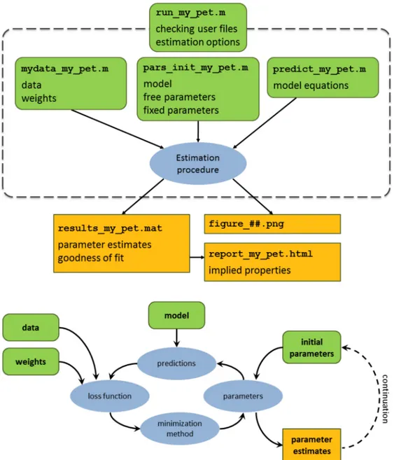 Fig 2. Top figure: Architecture of the AmP procedure. The rounded (green) rectangles represent files that are set by the user: run_my_pet, mydata_my_pet, pars_init_my_pet, predict_my_pet