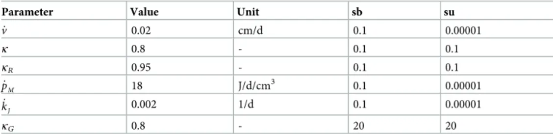 Table 2. Default weight settings for the pseudo-data according to loss functions “sb” or “su”, see Methods (loss function) for their definition.