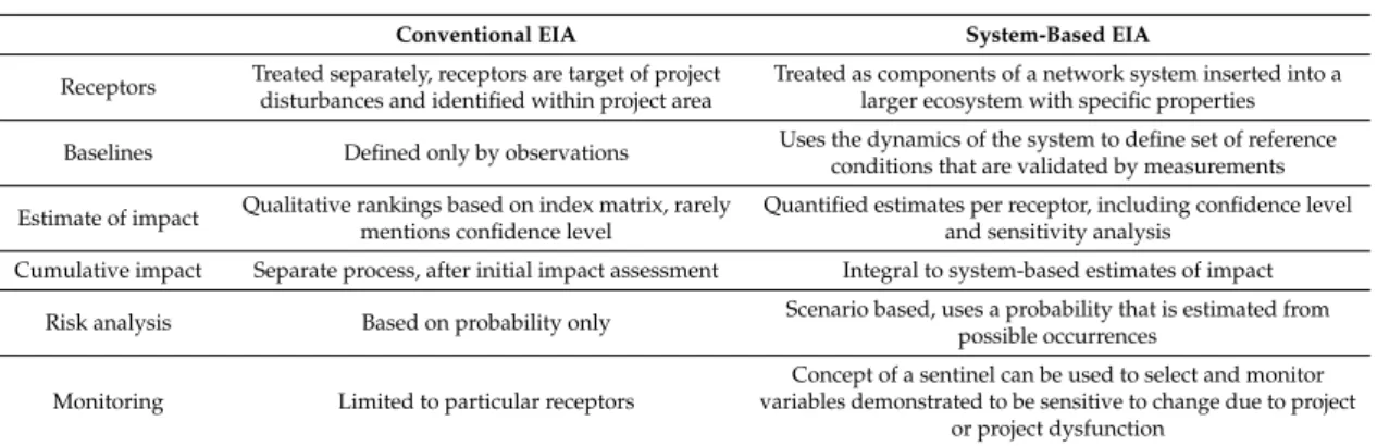 Table 1. Comparing Conventional and System-Based Environmental Impact Assessment (SBEIA).