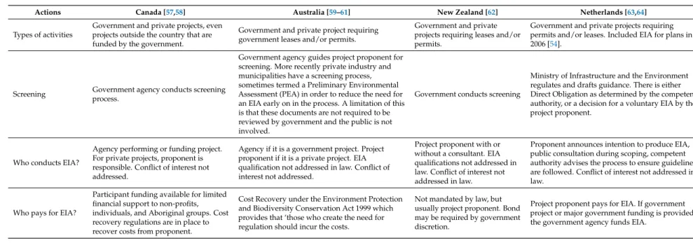 Table A1. Cont.