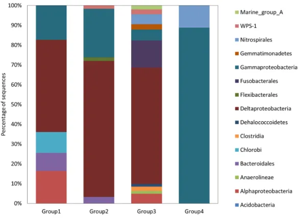 Figure 4 Bacterial diversity. Relative proportions of the bacterial phylum or class found in the four