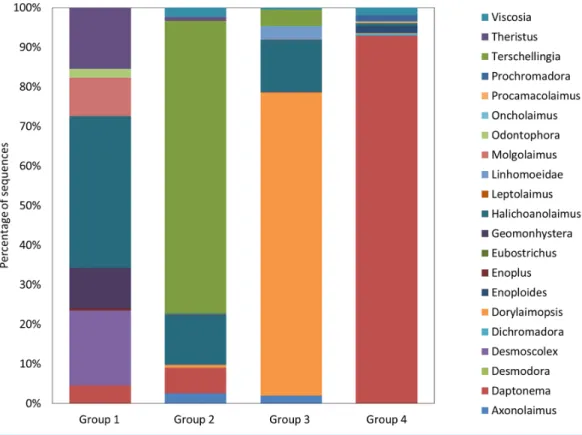 Figure 5 Nematode diversity. Relative proportions of the nematodes’ genera found in the four
