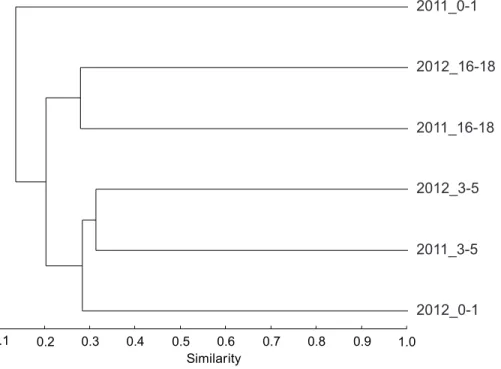 Figure 1 The similarity between bacterial communities. Dendrogram based on the Bray–Curtis index showing the similarity between bacterial communities sampled in 2011 and 2012 from sediment surface (0–1 cm), intermediate (3–5 cm) and deep layers (16–18 cm) 
