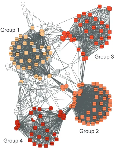 Figure 3 Association network of the nematode and bacteria communities. Association network of the nematode (squares) and bacteria (circles) communities in which nodes correspond to OTUs and edges correspond to relationships calculated with the MIC statisti