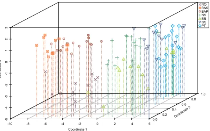 Figure 6.  Three-dimensional scatterplot combining the MDS matrix scores from individual otolith data  (Coordinates 1 and 2) and the probability of each individual of Platichthys flesus belonging to one of the  hypothetical clusters in STRUCTURE (Coordinat