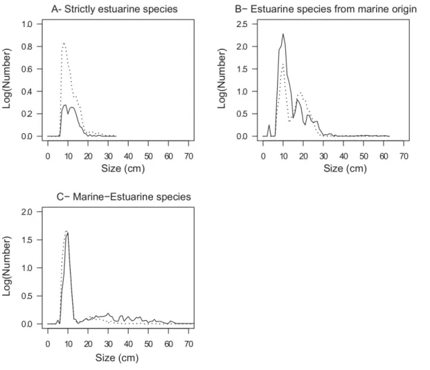 Fig. 5. Size spectrum of ecological classes for each study site (solid line: MPA, dashed line: exploited  site)