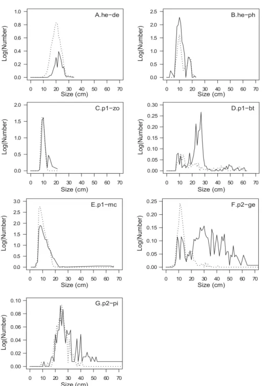 Fig. 6. Size spectrum of trophic categories for each study site (solid line: MPA, dashed line: exploited  site)