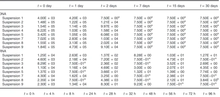 Table 1. Number of detected Bonamia ostreae in each tested parasite suspension at different times after removing ﬂat oysters using both DNA and RNA real-time PCR-based approaches.