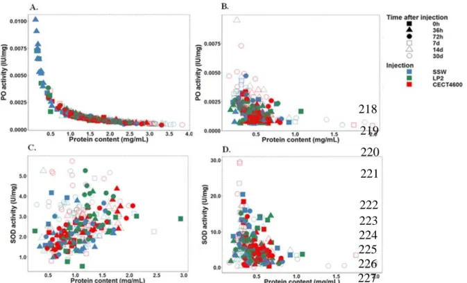 Fig. 1: PO specific activity and SOD specific activity as a function of protein content in the mantle (A