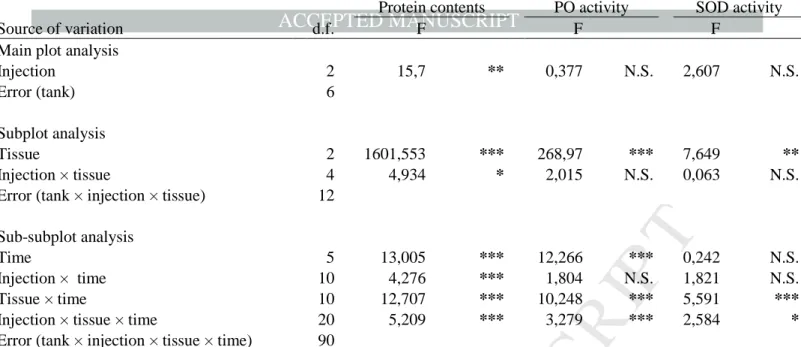 Table 3: Summary of the split plot two-way ANOVAs on the effect of injection condition and time p.i