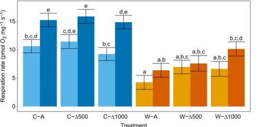 Table 4. L Omy fraction of P respiration in permeabilized heart fibers of European seabass