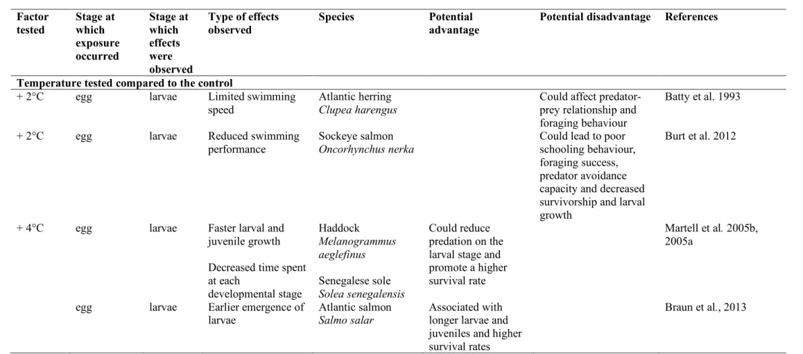 Table 1. Summary of published findings on the carry-over effects of environmental temperature, hypoxia and acidification observed in different 908 