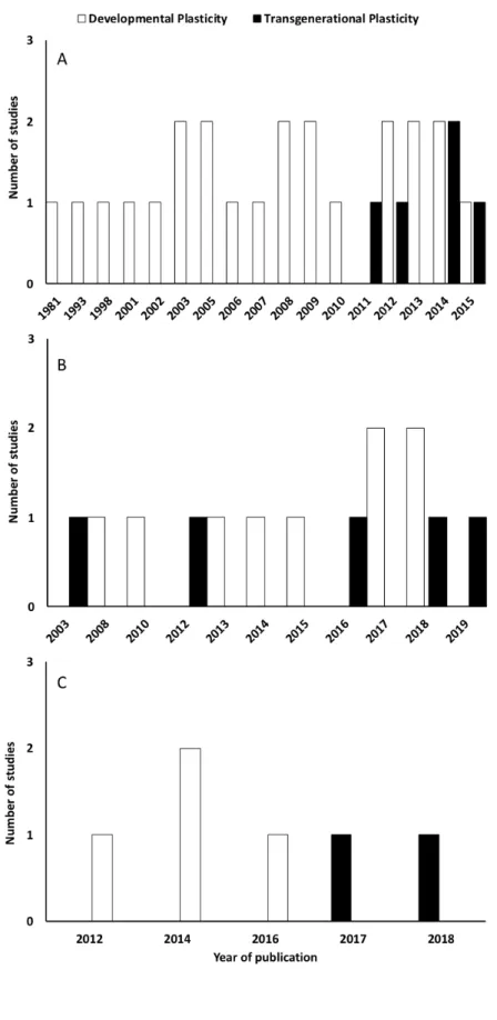 Fig. 1. Distribution of the papers included in the present review across time, environmental 178 