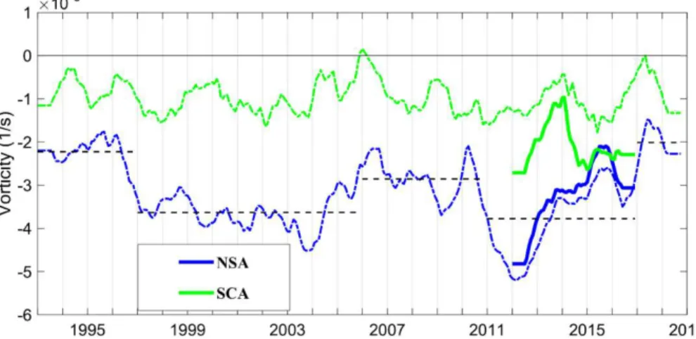 Figure 6. Time series of the spatially averaged, low pass filtered (13-months) vorticity field over the regions of 