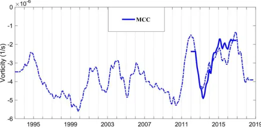 Figure 8. Time series of the spatially averaged, low pass filtered (13-months) vorticity field over the regions of 