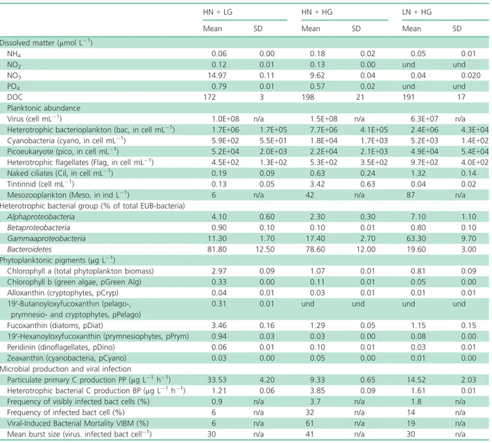 Table 1. Nutrient concentrations, plankton abundance and diversity, primary production, bacterial production and mortality (mean and standard deviation) measured under the three conditions: High inorganic Nutrient + Low Grazing (HN + LG), High inorganic Nu
