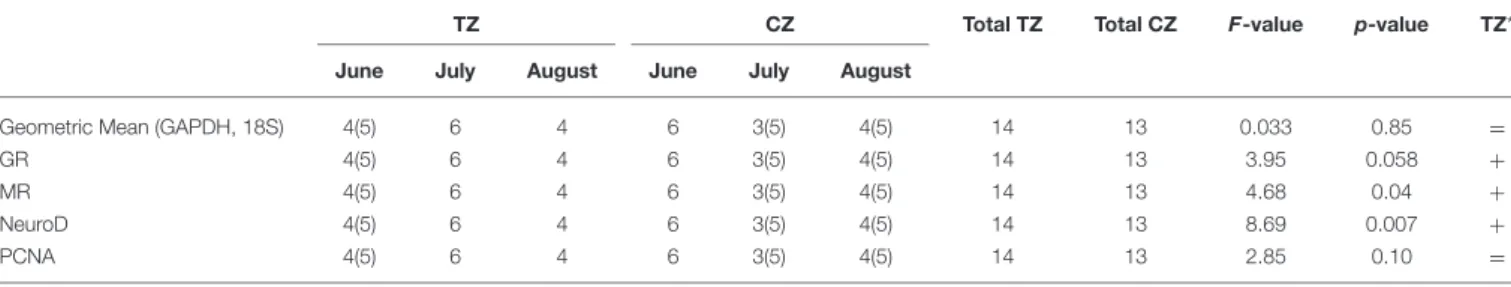 TABLE 2 | Summary of the number of fish used at each trial (June, July, and August) for investigating gene expression in the Brain, in the two different zones (Touristic Zone, TZ and Control Zone, CZ).