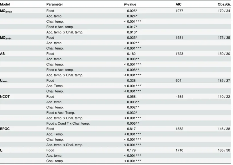 Table 1. Statistical effects of the environmental parameters tested on Liza aurata physiological performances.