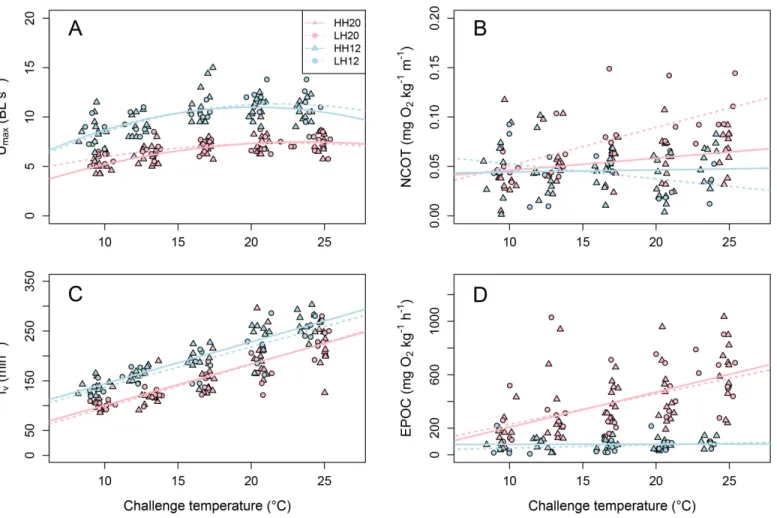 Fig 4. Combined effect of acclimation temperature and n-3 HUFA dietary content on metabolic performances