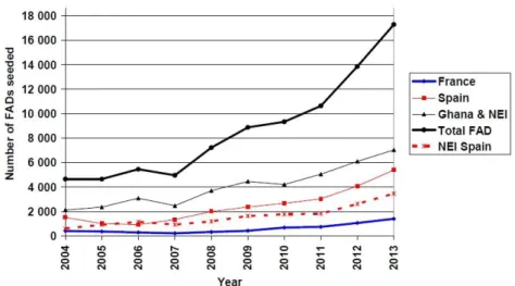 Figure 3. Estimated yearly numbers of FADs seeded, by flags and total in the Atlantic Ocean (from Fonteneau et  al., 2015)
