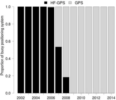 Figure 5. Change in proportion of buoys by type of positioning system for the French purse seiners during the  2002-2014 period (from Chassot et al., 2014)