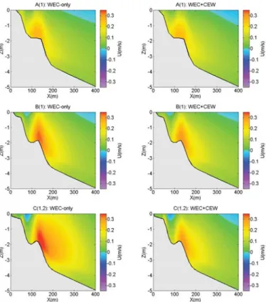 Fig. 5 Cross-shore proﬁles of the barotropic quasi-Eulerian cross-shore velocity inside the rip channel: A(1), B(1) and C(1,2) at the top; A(2), B(2)
