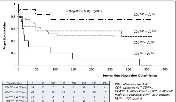 Figure 2 Kaplan-Meier survival curves illustrating time to death during the first year after admission in ICU according to the immune- immune-virological status.