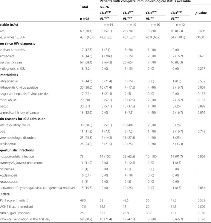 Table 2 Demographic and baseline clinical characteristics of HIV-infected patients admitted to the ICU, stratified according to immunovirological statuses