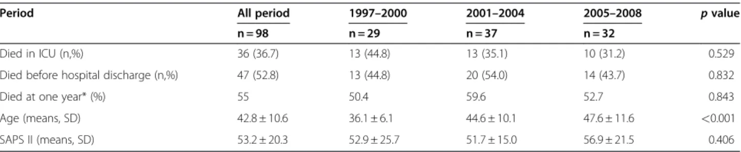 Figure 2). Introducing or continuing HAART in ICU was not significantly associated with a better outcome.