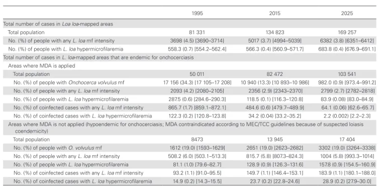 Table 2.   Overview of Projections of the Number of Onchocerca volvulus, Loa loa, and Coinfected Cases for 1995, 2015, and 2025 