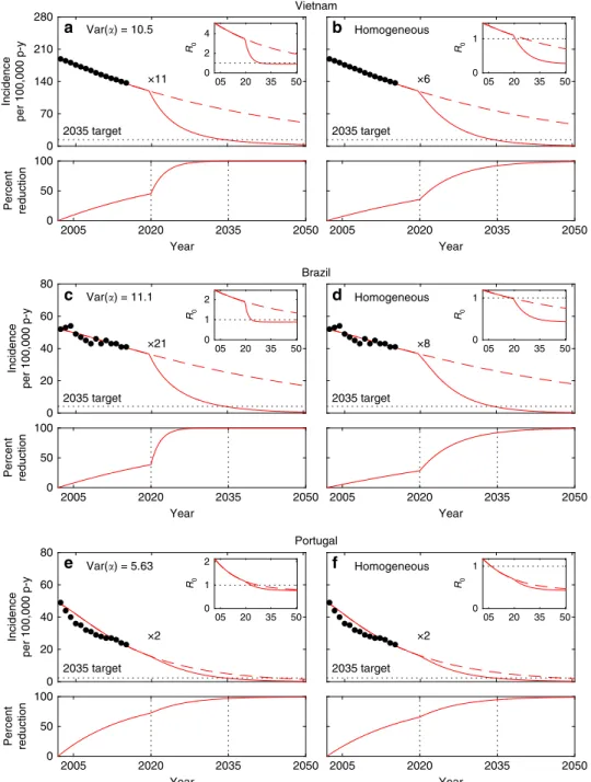 Fig. 4 Model trajectories with heterogeneity in contact rates and gradual decline in reactivation ( ω )
