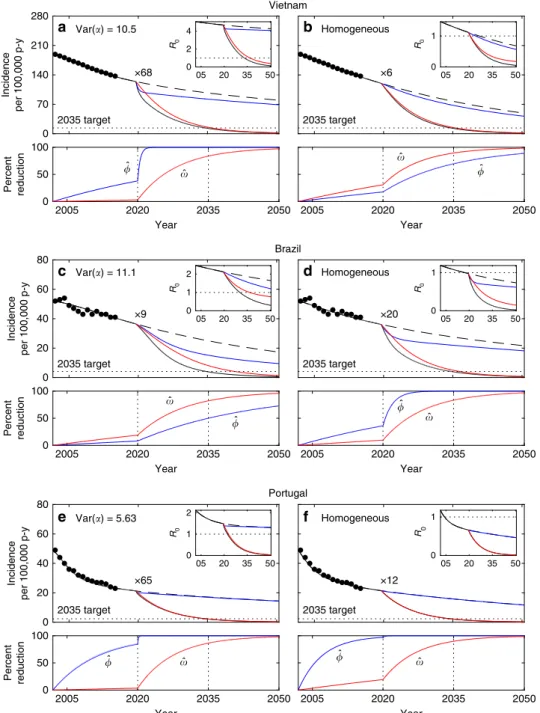 Fig. 5 Model trajectories with heterogeneity in contact rates and gradual declines in disease progression ( ϕ ) and reactivation ( ω )