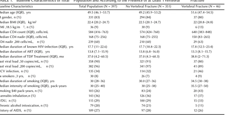 TABLE 1. Baseline Characteristics of Total Population and According to the Presence of at Least 1 Vertebral Fracture
