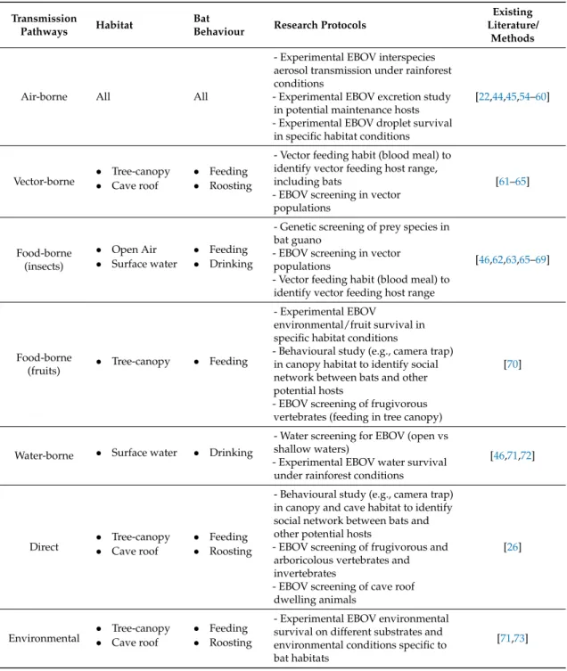 Table 1. Hypothetical transmission pathways between the maintenance host of EBOV and bat hosts under H0 as described in the main text, classified by habitat used by bats, and field and experimental protocols to test them.