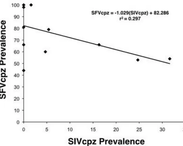 Fig 6. Regression analysis of SFVcpz prevalence on SIVcpz prevalence in Pan troglodytes ellioti (3 populations) and Pan troglodytes troglodytes (9 populations) from Cameroon