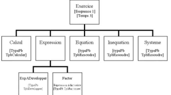 Figure 1. Le haut de la hiérarchie des patrons. 