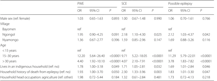 Table 2  Factors associated with epileptic status in the univariate analyses