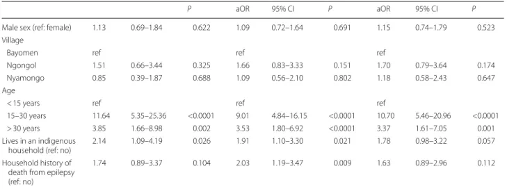 Table 3  Factors associated with epileptic status in the multivariable mixed model analysis (n  =  2246)