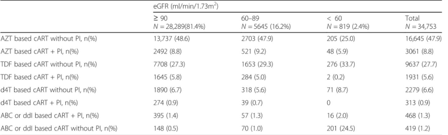 Table 2 Antiretroviral treatments exposure during follow-up eGFR (ml/min/1.73m 2 ) ≥ 90 N = 28,289(81.4%) 60 – 89N = 5645 (16.2%) &lt; 60N = 819 (2.4%) TotalN = 34,753