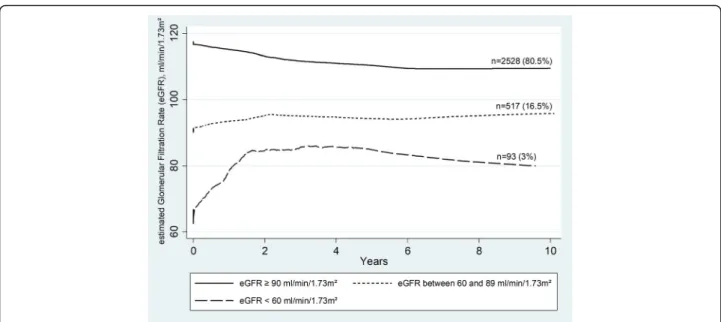 Fig. 2 Changes in estimated Glomerular Filtration Rate (eGFR) during antiretroviral therapy, by eGFR baseline