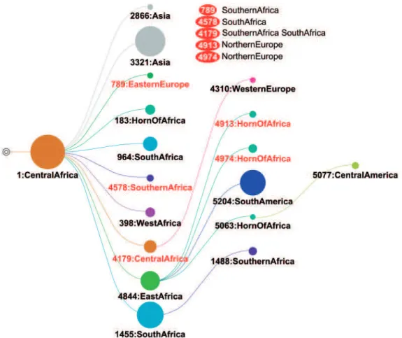 Fig. 3. Tree graphics obtained in the study of the epidemiological history of HIV-1A in Albania (Salemi et al., 2008)