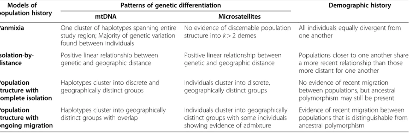 Table 1 Hypotheses and predictions Models of